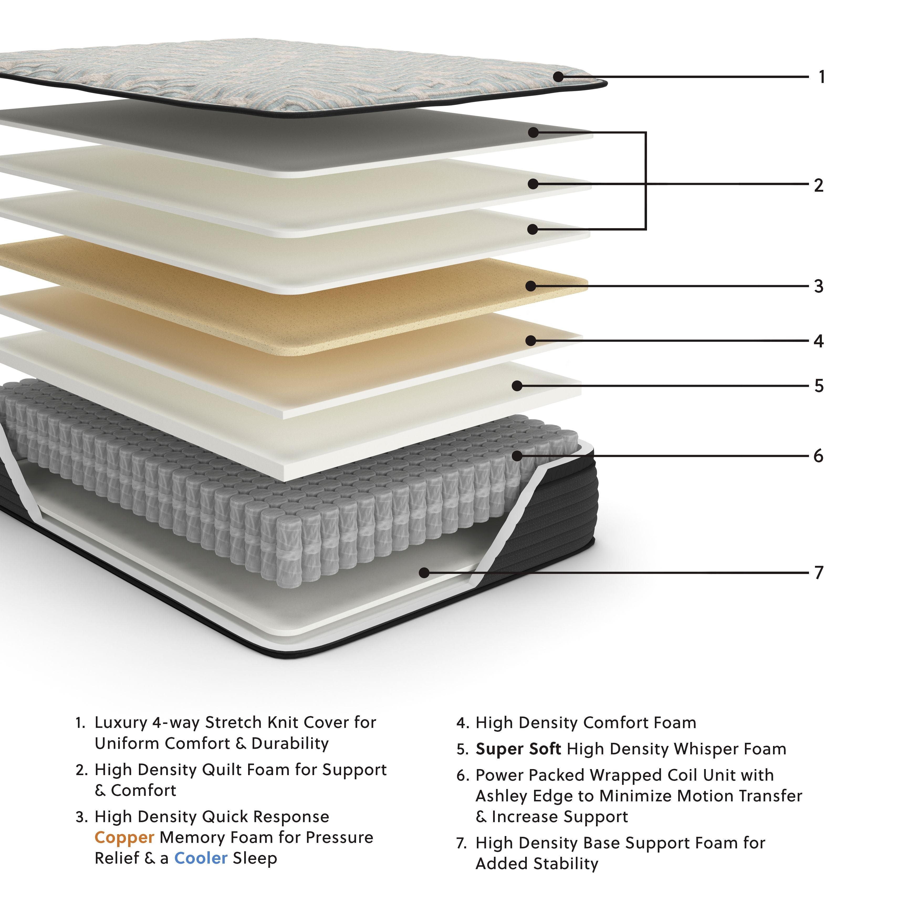 Sierra Sleep® by Ashley Palisades Et - Mattress | Meri Furniture