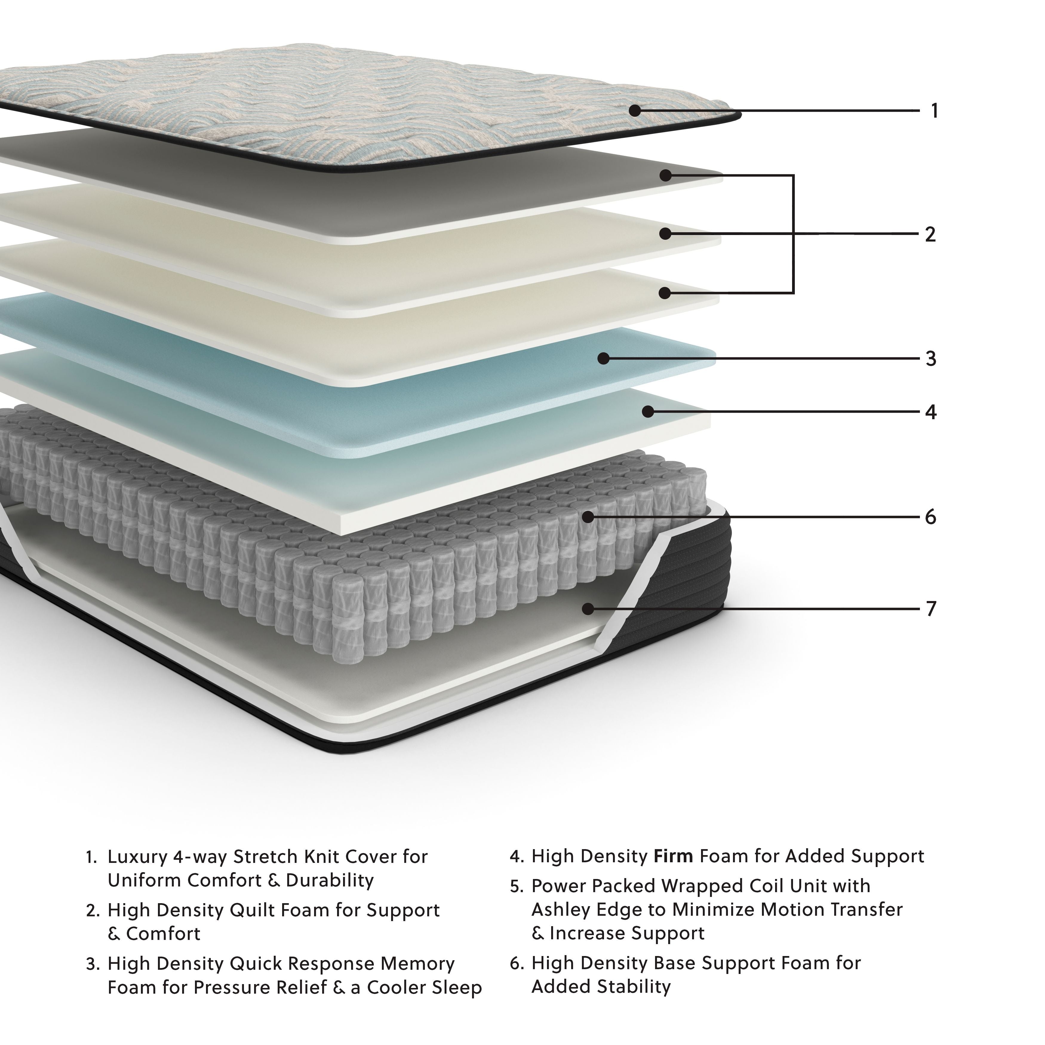 Sierra Sleep® by Ashley Palisades Firm - Mattress | Meri Furniture